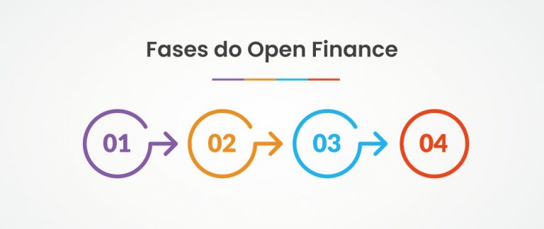 4 fases do Open Finance